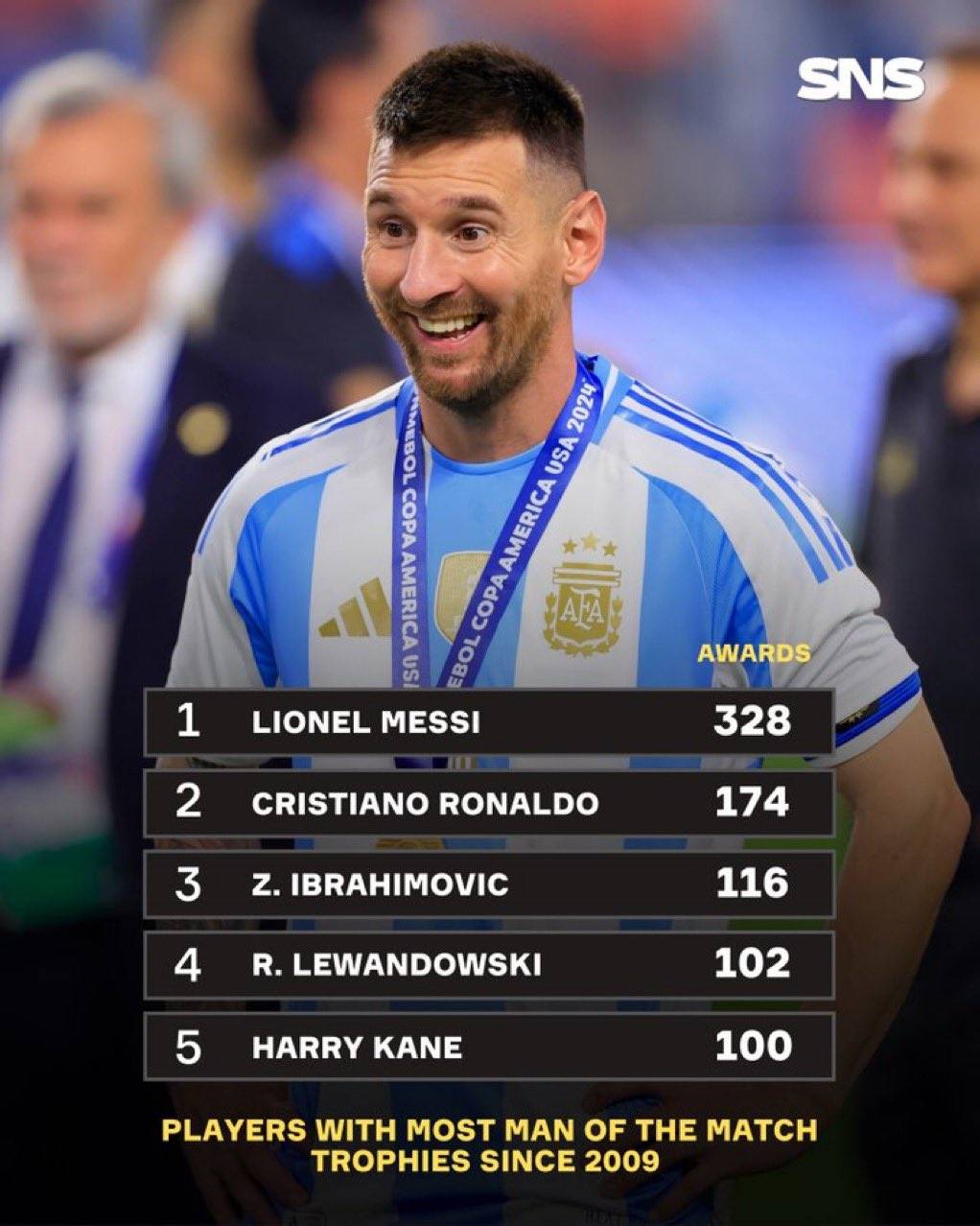 梅西罗纳尔多库蒂尼奥欧洲杯个人奖项斐然表现的简单介绍